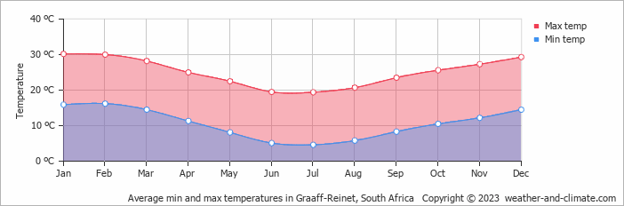 Average min and max temperatures in Graaff-Reinet, South Africa   Copyright © 2023  weather-and-climate.com  