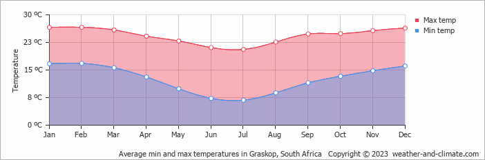 Average monthly minimum and maximum temperature in Graskop, South Africa