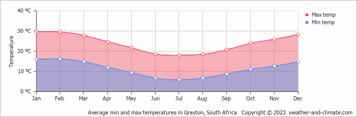 Average monthly minimum and maximum temperature in Greyton, South Africa