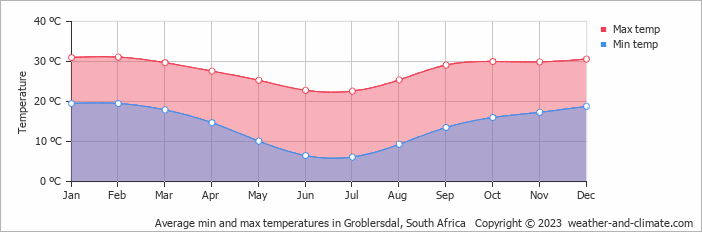 Average monthly minimum and maximum temperature in Groblersdal, South Africa