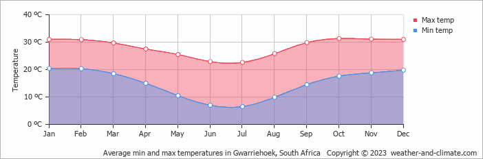 Average monthly minimum and maximum temperature in Gwarriehoek, South Africa