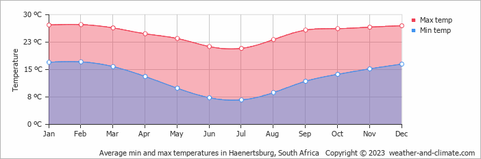 Average monthly minimum and maximum temperature in Haenertsburg, South Africa