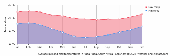 Average monthly minimum and maximum temperature in Haga-Haga, South Africa