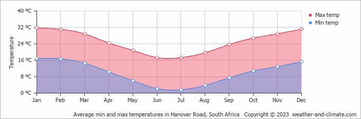 Average monthly minimum and maximum temperature in Hanover Road, South Africa