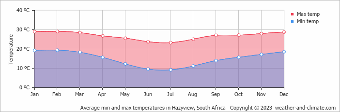 Average monthly minimum and maximum temperature in Hazyview, 
