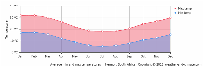 Average monthly minimum and maximum temperature in Hermon, South Africa