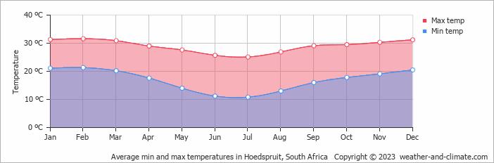 Average min and max temperatures in Hoedspruit, South Africa   Copyright © 2023  weather-and-climate.com  
