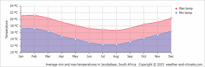Average monthly minimum and maximum temperature in Jacobsbaai, South Africa
