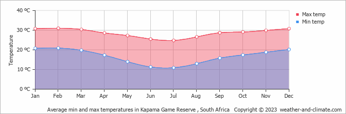 Average monthly minimum and maximum temperature in Kapama Game Reserve , South Africa