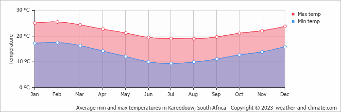 Average monthly minimum and maximum temperature in Kareedouw, South Africa