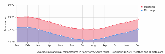 Average monthly minimum and maximum temperature in Kenilworth, South Africa