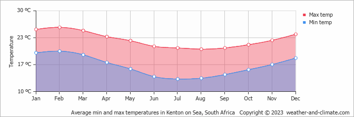 Average monthly minimum and maximum temperature in Kenton on Sea, 