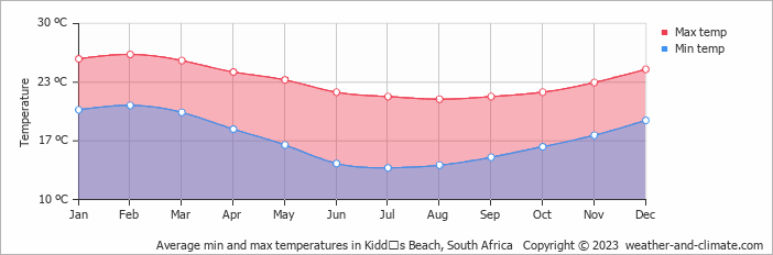 Average monthly minimum and maximum temperature in Kiddʼs Beach, South Africa