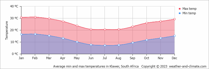 Average monthly minimum and maximum temperature in Klawer, South Africa