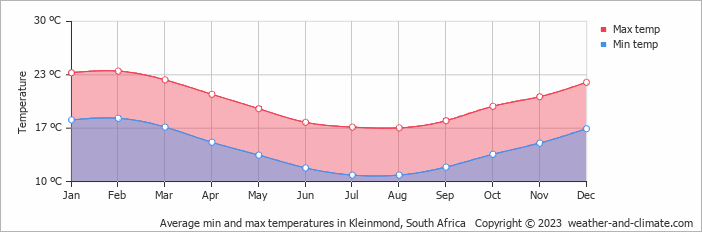 Average monthly minimum and maximum temperature in Kleinmond, South Africa