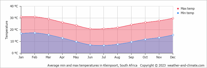 Average monthly minimum and maximum temperature in Kleinpoort, South Africa