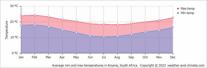 Average min and max temperatures in Knysna, South Africa   Copyright © 2023  weather-and-climate.com  