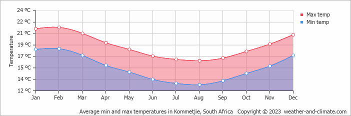 Average monthly minimum and maximum temperature in Kommetjie, South Africa