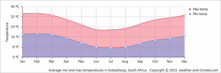 Average monthly minimum and maximum temperature in Kotzeshoop, South Africa
