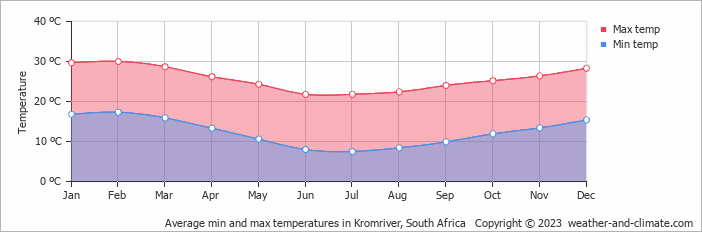 Average monthly minimum and maximum temperature in Kromriver, South Africa