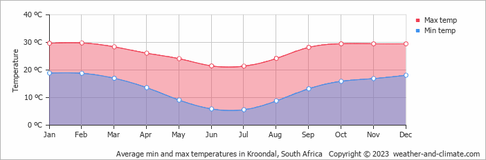 Average monthly minimum and maximum temperature in Kroondal, South Africa