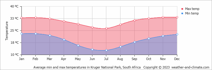 Average min and max temperatures in Kruger National Park, South Africa   Copyright © 2023  weather-and-climate.com  