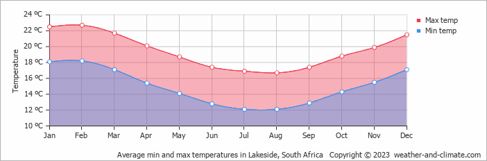 Average min and max temperatures in Lakeside, South Africa   Copyright © 2023  weather-and-climate.com  
