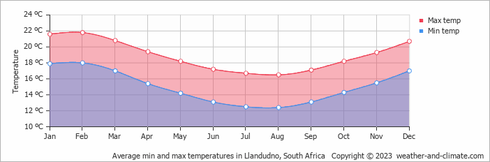 Average monthly minimum and maximum temperature in Llandudno, South Africa