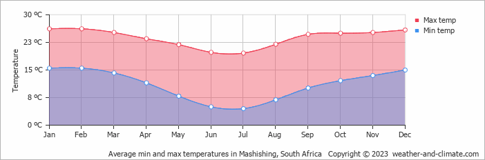 Average monthly minimum and maximum temperature in Mashishing, South Africa