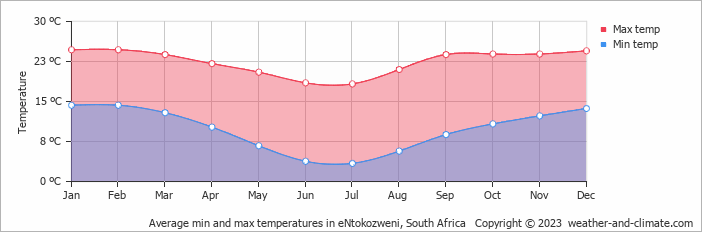 Average monthly minimum and maximum temperature in eNtokozweni, South Africa
