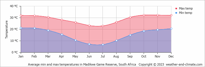 Average monthly minimum and maximum temperature in Madikwe Game Reserve, South Africa