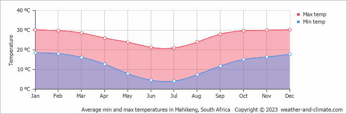 Average monthly minimum and maximum temperature in Mahikeng, South Africa