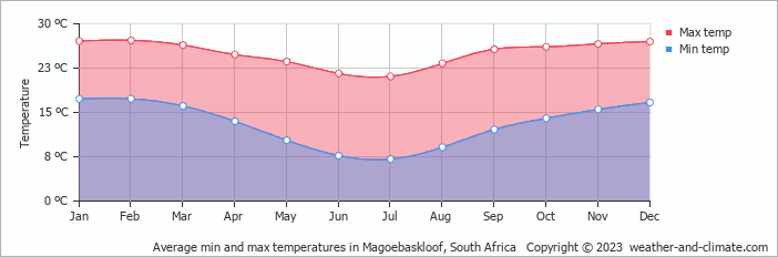 Average monthly minimum and maximum temperature in Magoebaskloof, South Africa