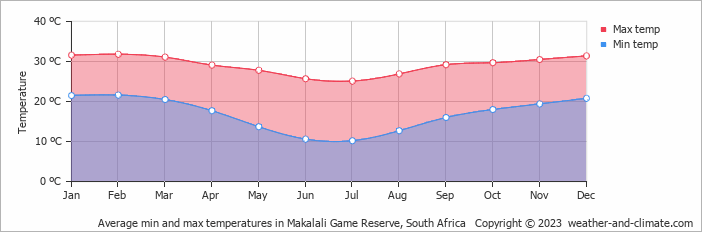 Average min and max temperatures in Hoedspruit, South Africa   Copyright © 2022  weather-and-climate.com  