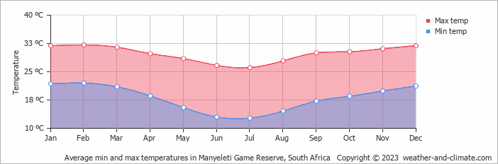 Average monthly minimum and maximum temperature in Manyeleti Game Reserve, South Africa