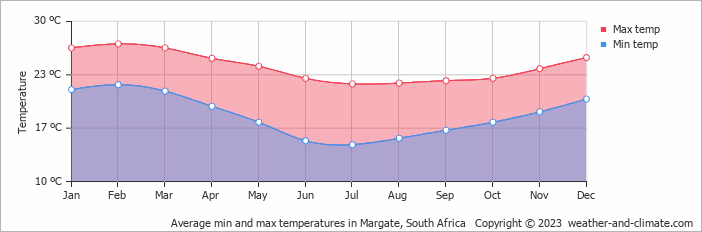Average monthly minimum and maximum temperature in Margate, South Africa