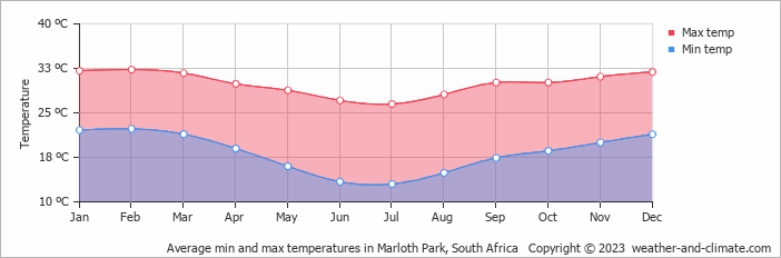 Average monthly minimum and maximum temperature in Marloth Park, South Africa