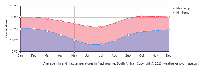 Average monthly minimum and maximum temperature in Matlhagame, South Africa