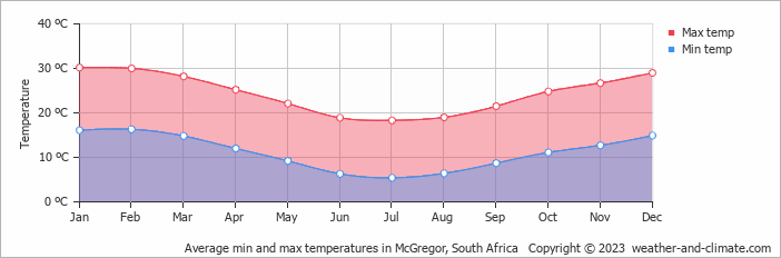 Average monthly minimum and maximum temperature in McGregor, 