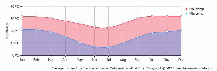 Average monthly minimum and maximum temperature in Melorane, South Africa
