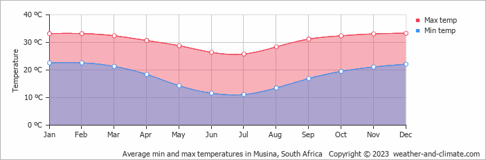 Average monthly minimum and maximum temperature in Musina, South Africa