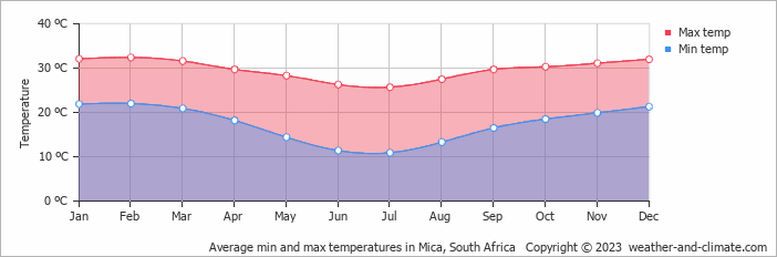 Average min and max temperatures in Hoedspruit, South Africa   Copyright © 2022  weather-and-climate.com  