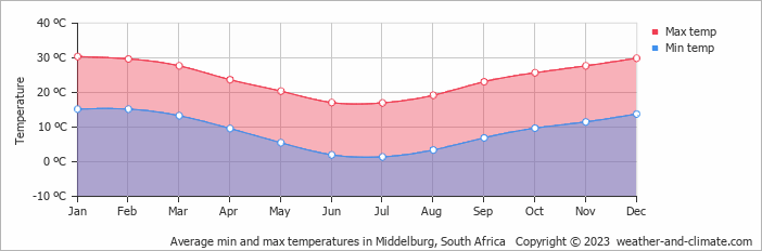 Average min and max temperatures in Middelburg, South Africa   Copyright © 2022  weather-and-climate.com  