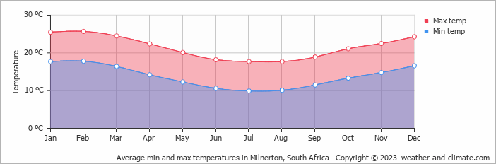 Average monthly minimum and maximum temperature in Milnerton, South Africa