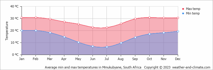 Average monthly minimum and maximum temperature in Mmukubyane, South Africa
