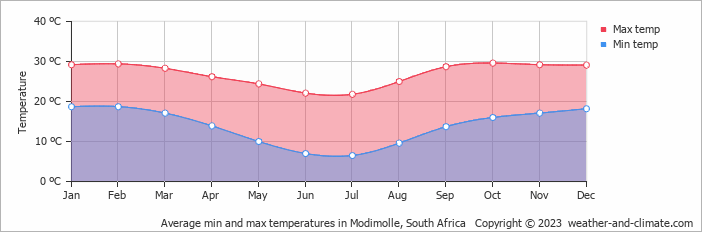 Average monthly minimum and maximum temperature in Modimolle, South Africa