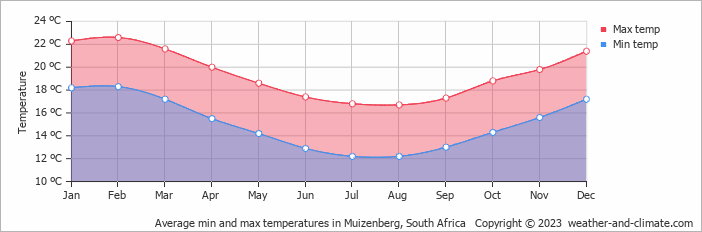 Average monthly minimum and maximum temperature in Muizenberg, South Africa