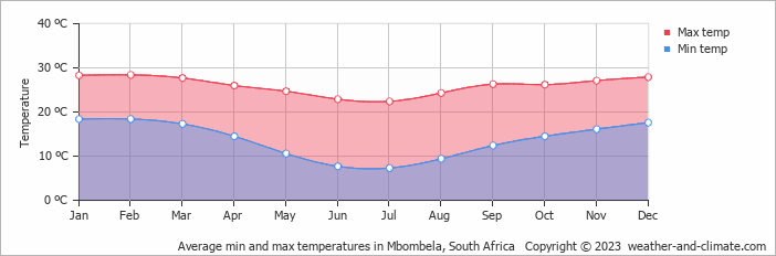 Average monthly minimum and maximum temperature in Mbombela, 