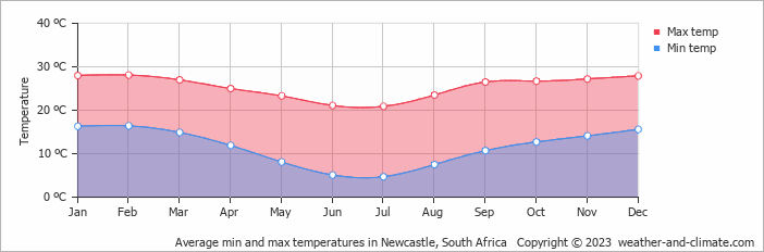 Average monthly minimum and maximum temperature in Newcastle, South Africa