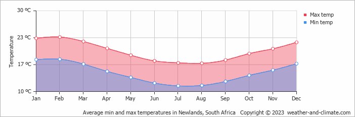 Average monthly minimum and maximum temperature in Newlands, South Africa